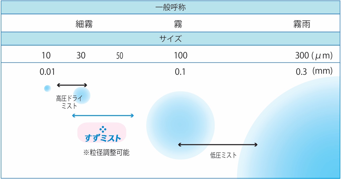 図：霧の分類とサイズ